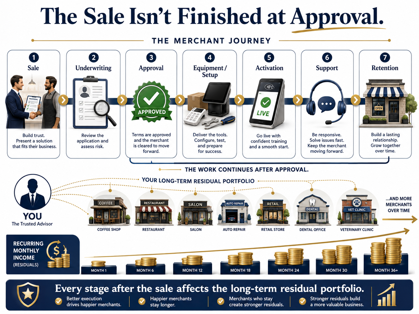 merchant services agent program support underwriting activation and retention merchant services agent program support underwriting activation and retention