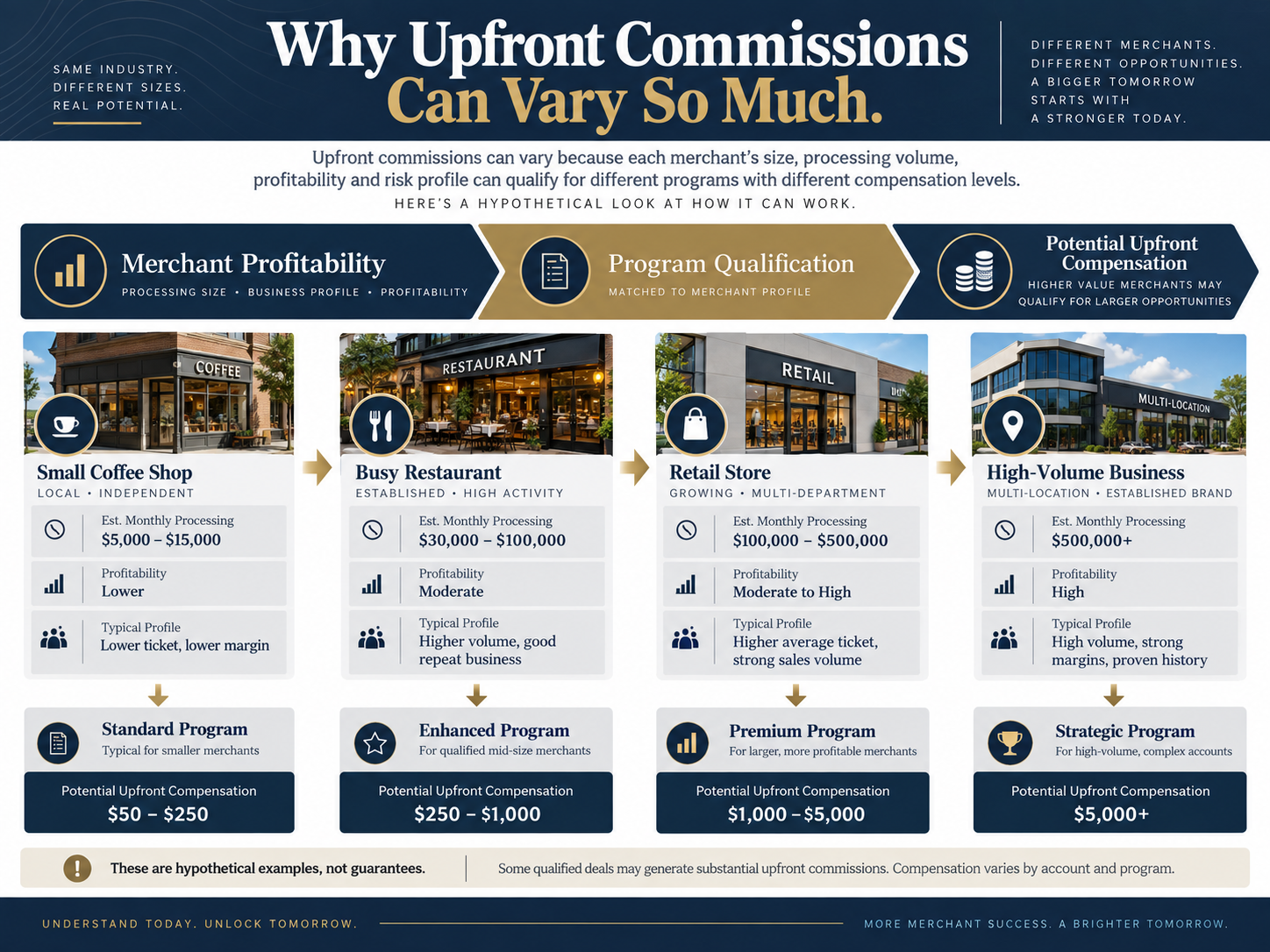 merchant services upfront commissions based on merchant profitability