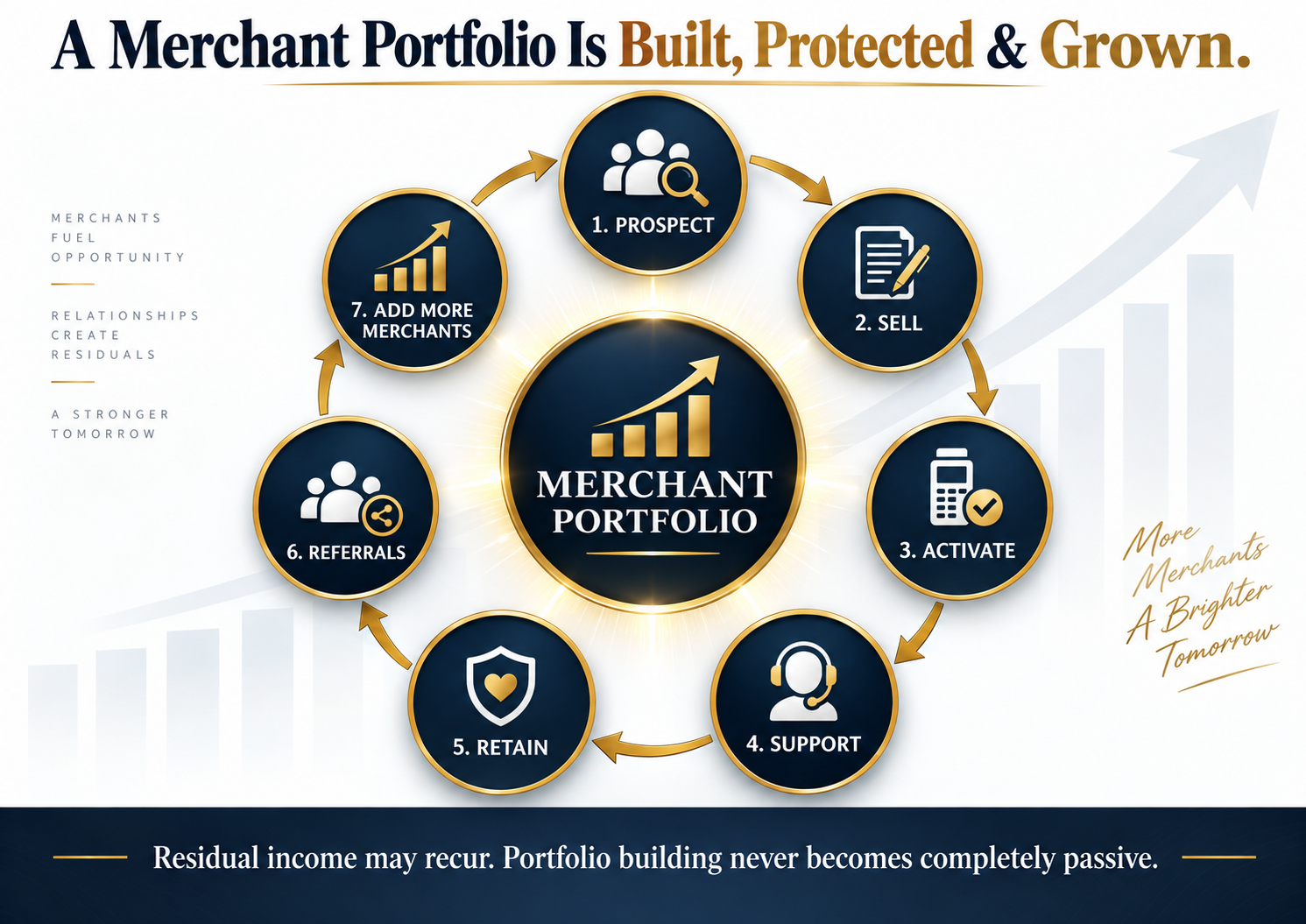 merchant services residual portfolio built through prospecting sales activation support and retention