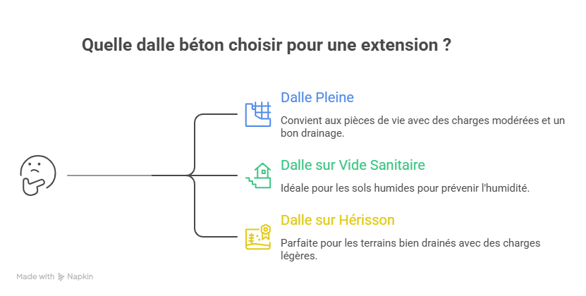 Schéma des différents types de dalles béton pour extension