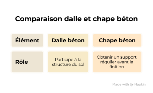 Texte ALT de l’infographie : Différence entre une dalle béton et une chape béton selon leur rôle dans un projet de sol