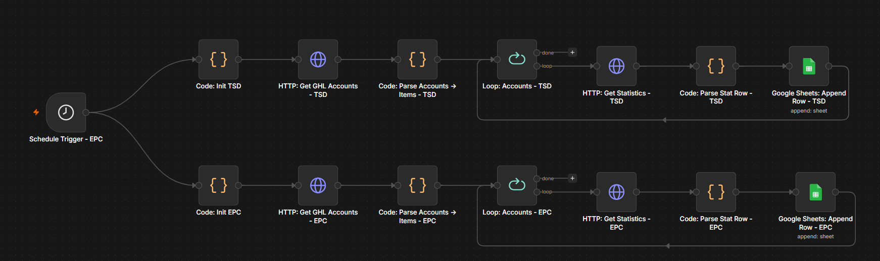 Statistics fetching and dashboard sync workflow