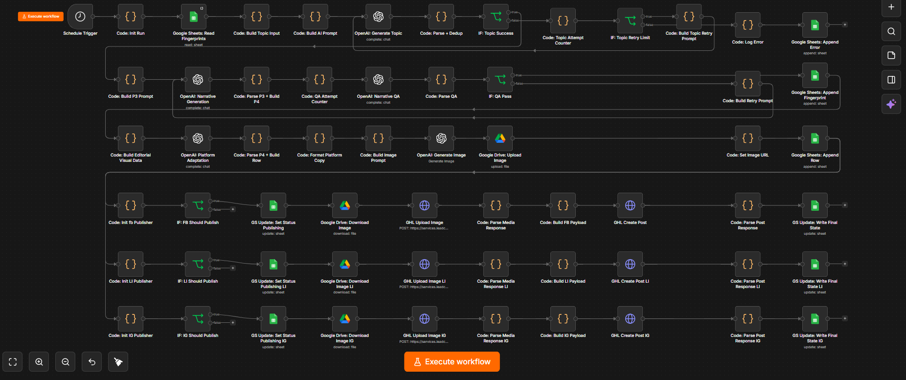 Social media content generator workflow canvas