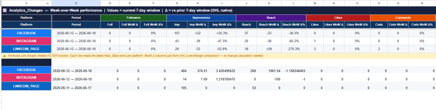Google Sheets Social Media Marketing Analytics Dashboard