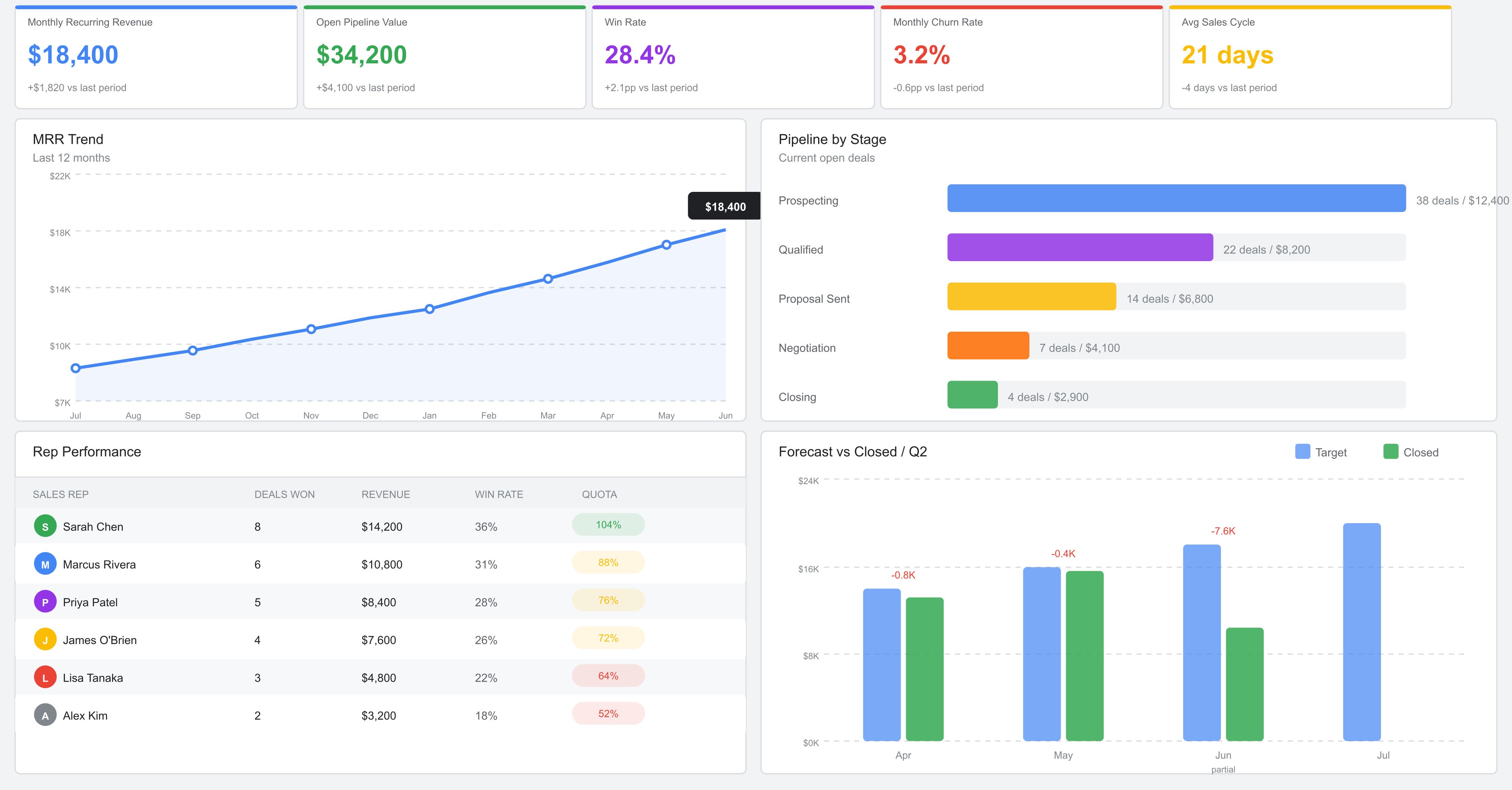Revenue Operations Dashboard showing MRR trend, pipeline stages, rep leaderboard, and forecast vs actual
