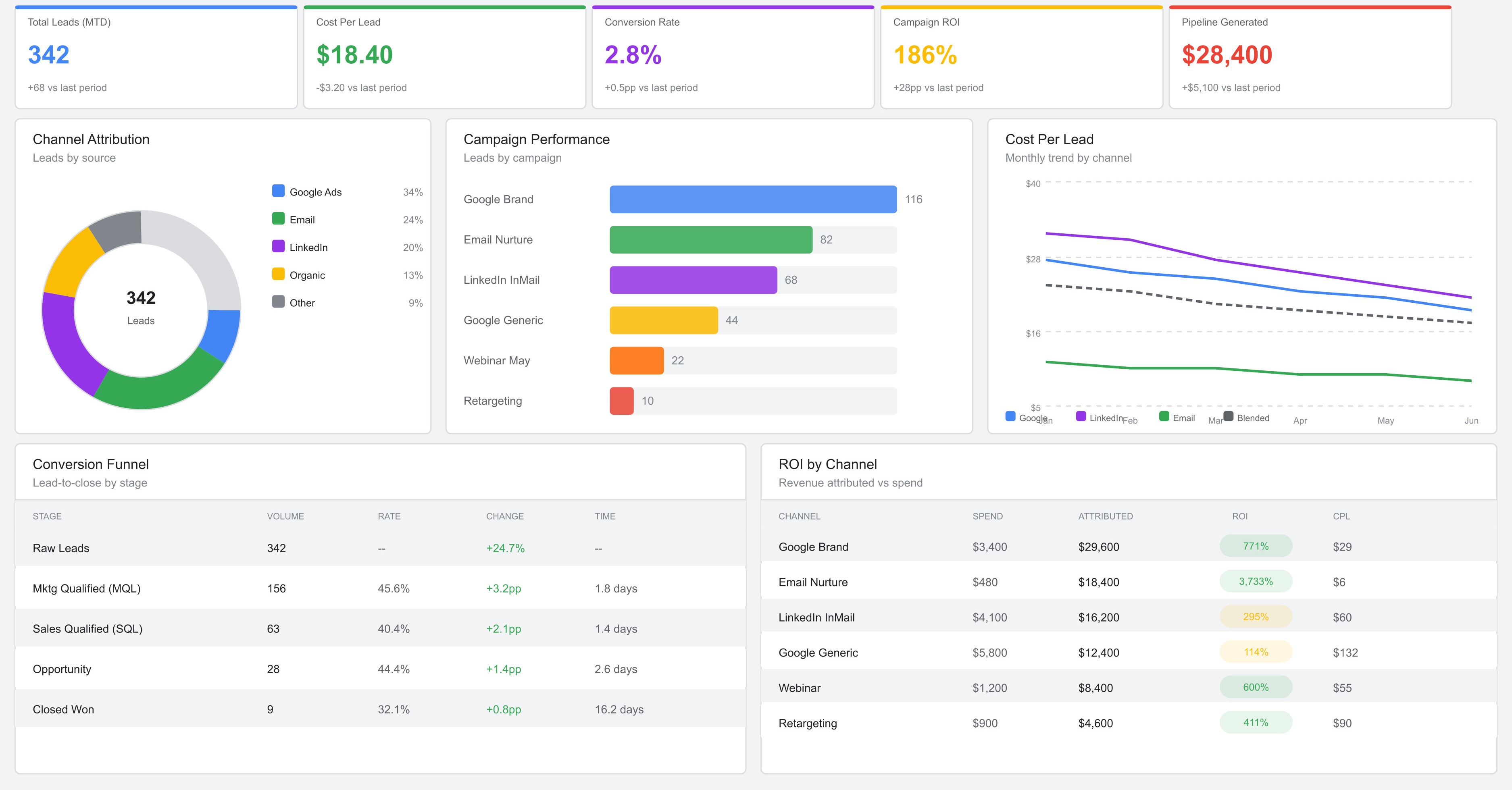 Lead Generation Analytics Dashboard showing channel attribution, campaign performance, CPL trend, conversion funnel, and ROI