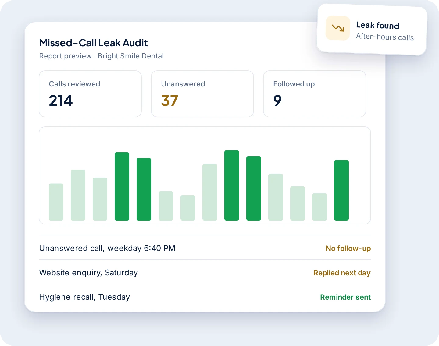 Missed-Call Leak Audit report preview
