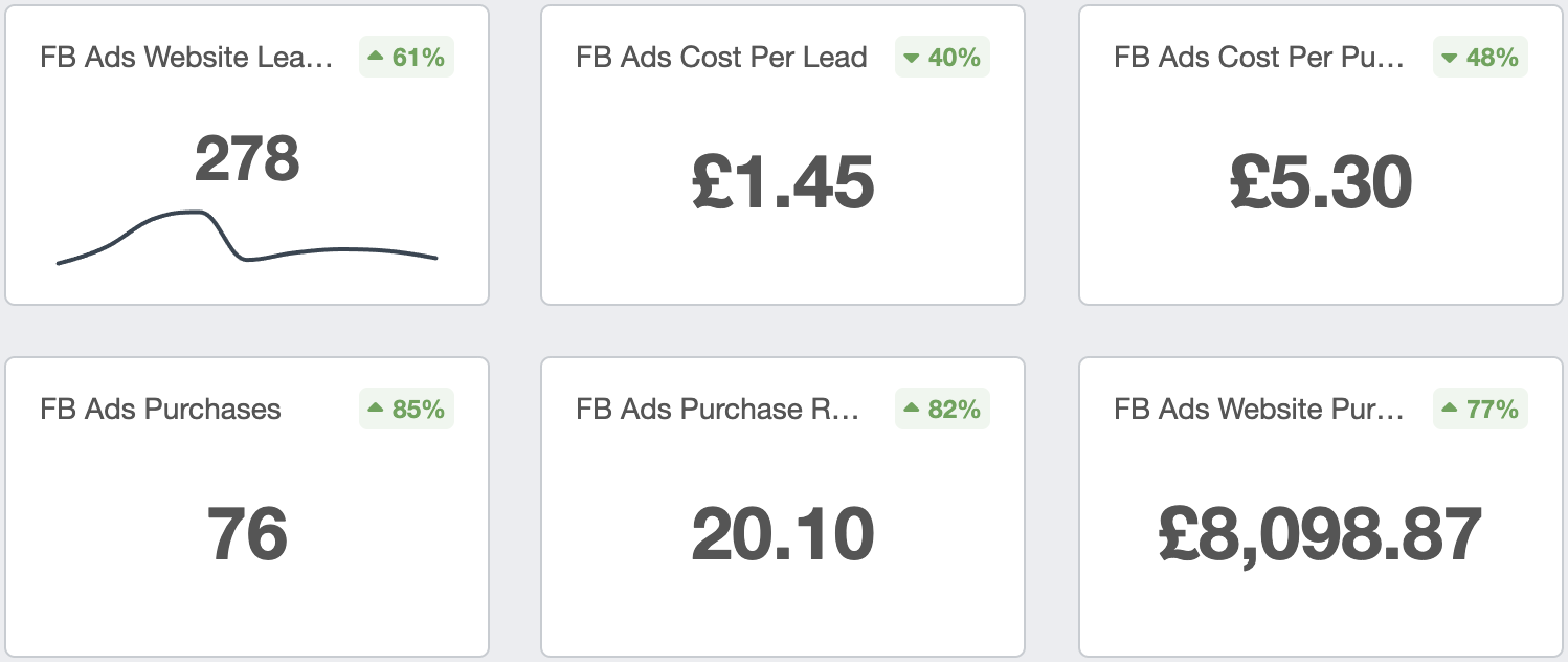 Screenshot from a live ad account. Meta Ads, one client account: 278 leads at £1.45 each, and 76 purchases at a 20.10 purchase ROAS.