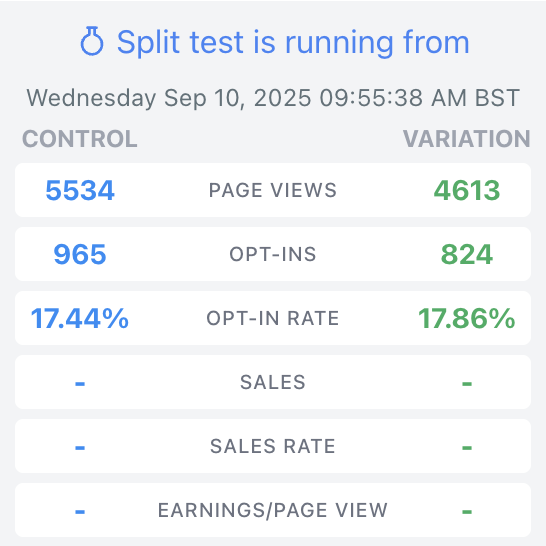 Screenshot from a live ad account. A live landing page split test: 17.44% opt-in rate for the control, 17.86% for the variation.