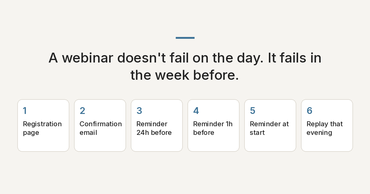 Webinar show-up system: registration page, confirmation email, reminders at 24 hours, 1 hour and start time, then a replay email