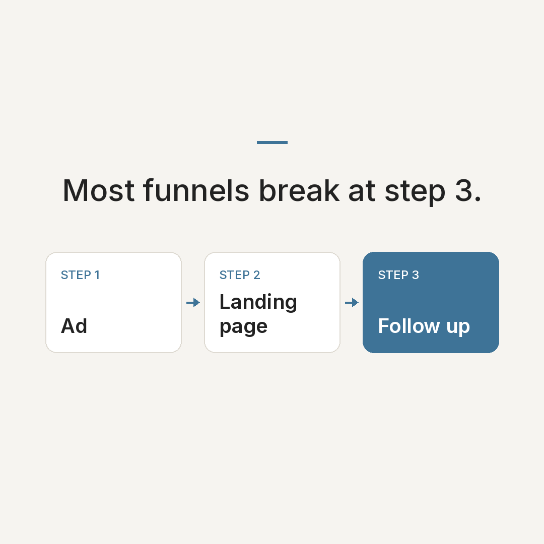 Three-box funnel flow: Ad, Landing page, Follow-up, with Follow-up highlighted