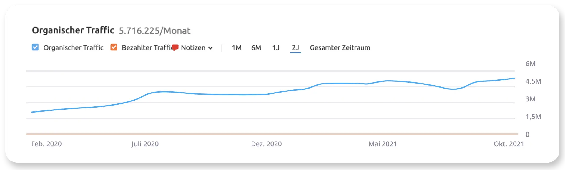 seo chart