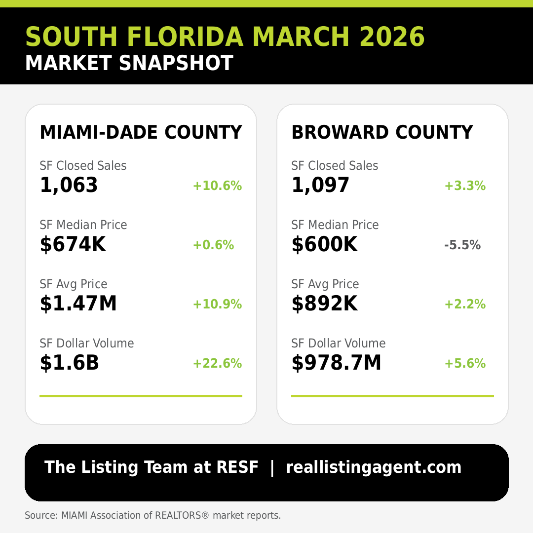 Broward Condo Market