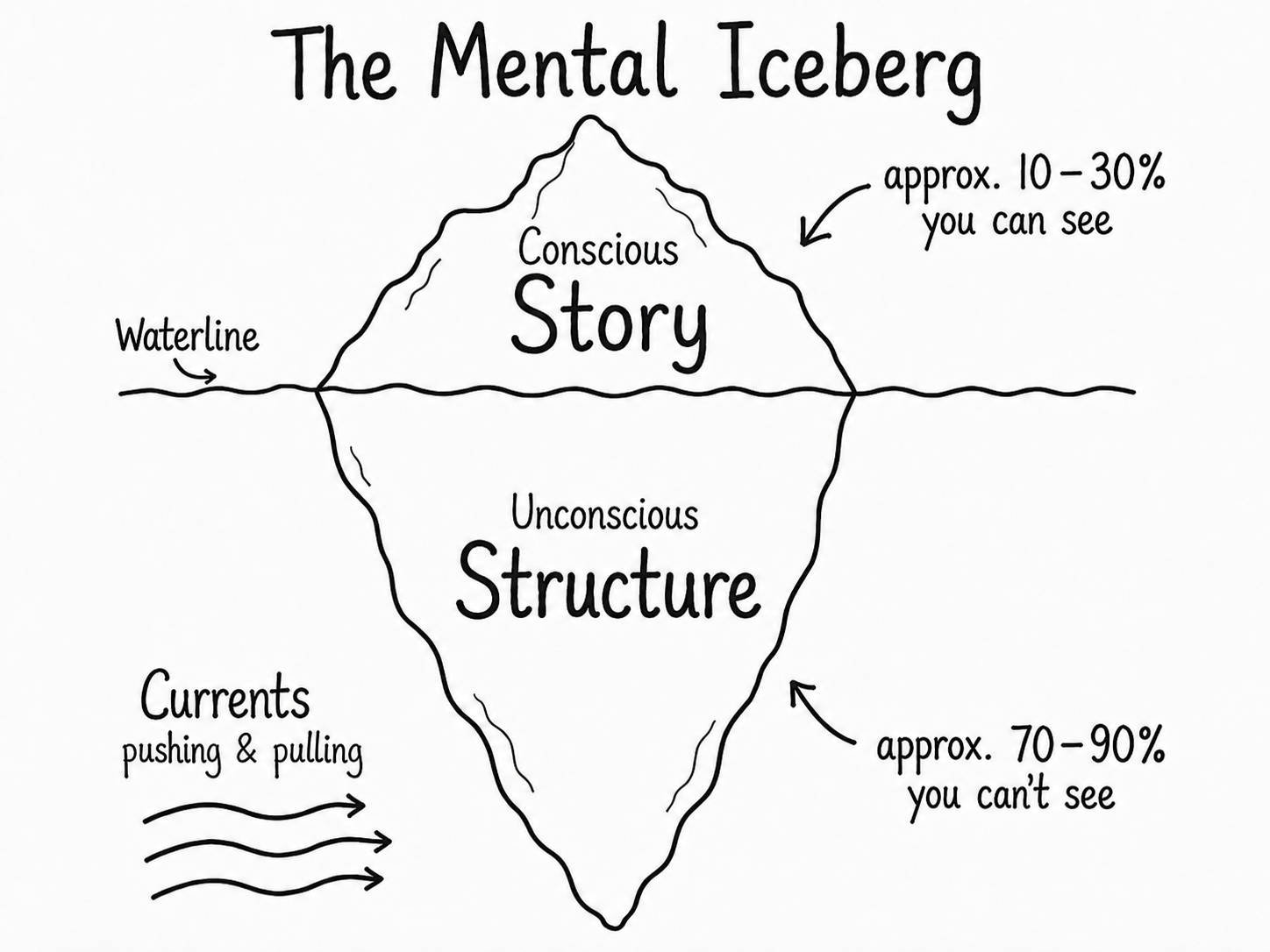 The Mental Iceberg: Story above the waterline, Structure below — what you see versus what may be maintaining it.