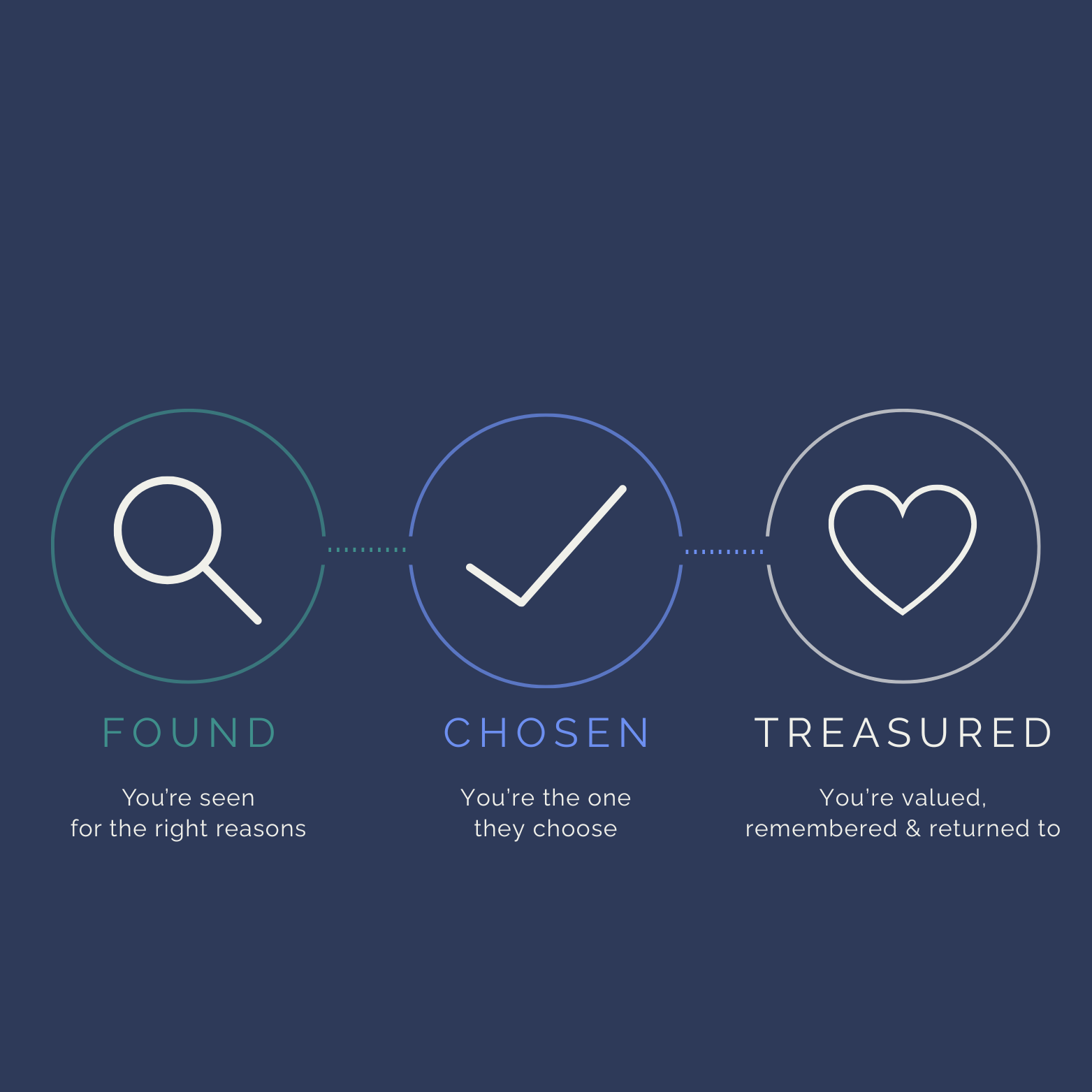 Navy blue background with 3 circle outlines with icons in centre. On left a magnifying glass with text under saying FOUND, centre with tick icon and text under saying CHOSEN and on right a heart icon with text underneath saying TREASURED by Sue Davies Client Journey Strategist