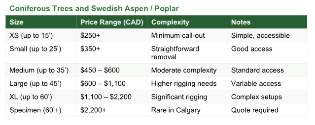 Coniferous Trees and Swedish Aspen / Poplar table