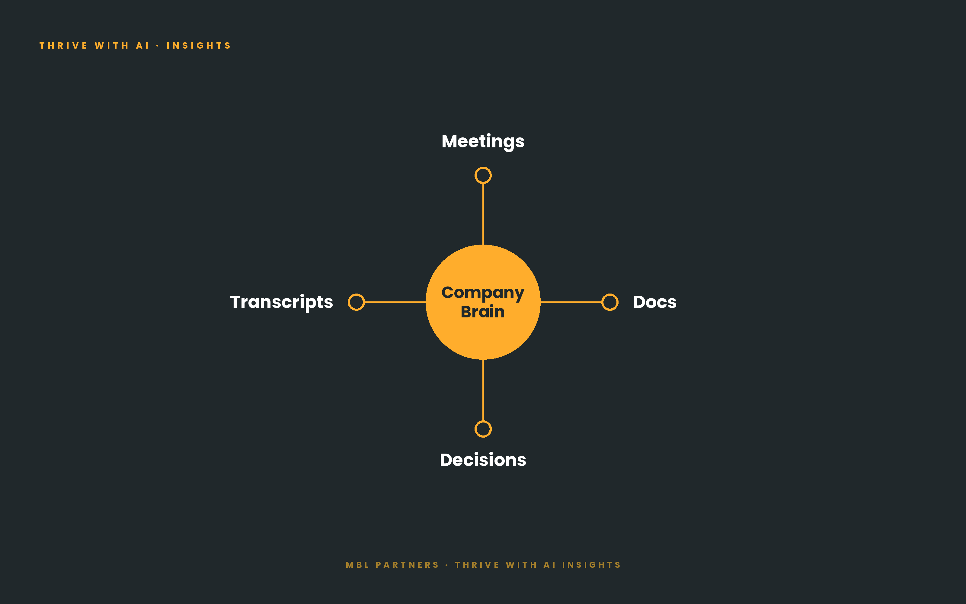 Diagram: Meetings, Decisions, Transcripts, and Docs connected around a central Company Brain