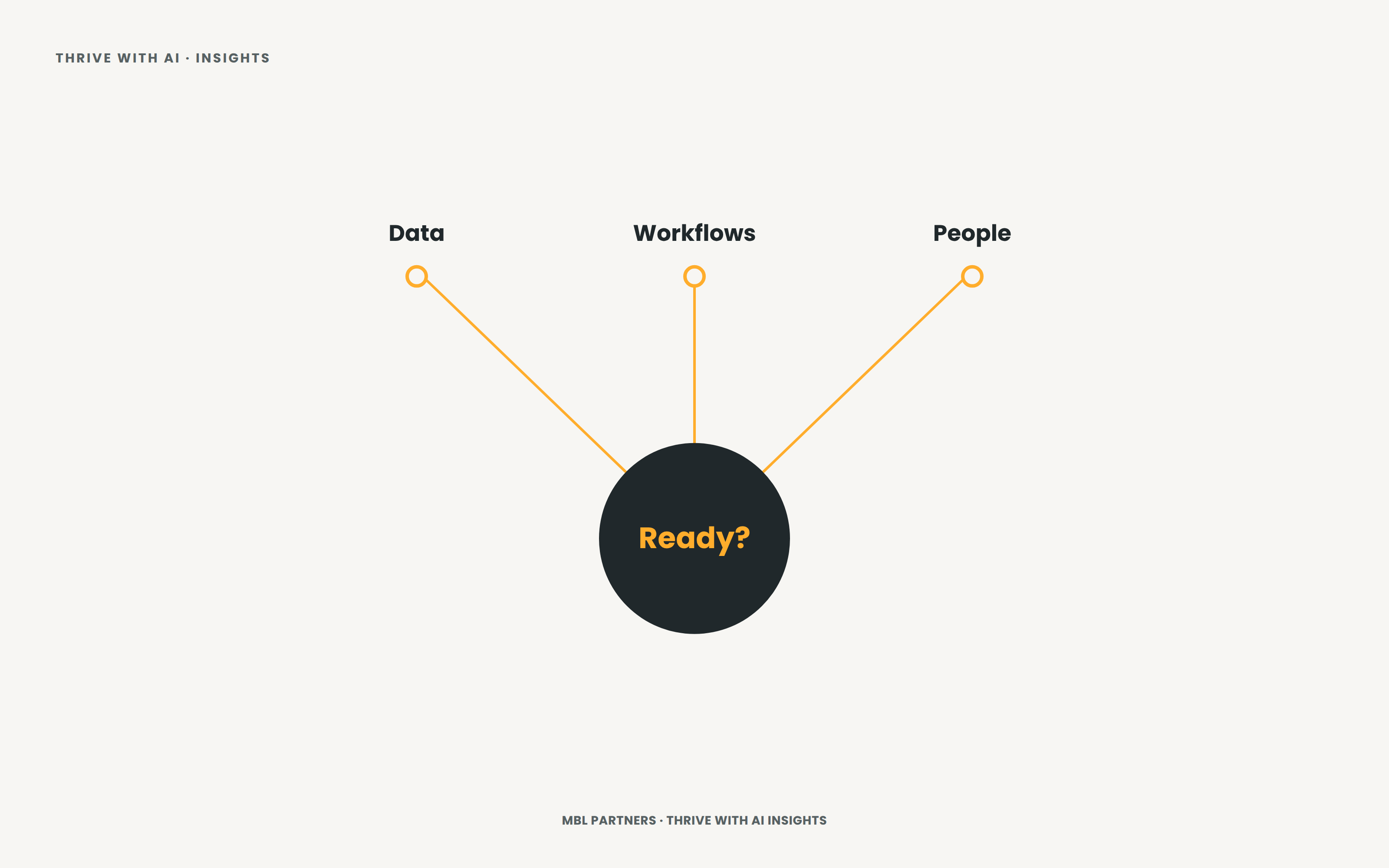 Diagram: Data, Workflows, and People surrounding the question Ready?