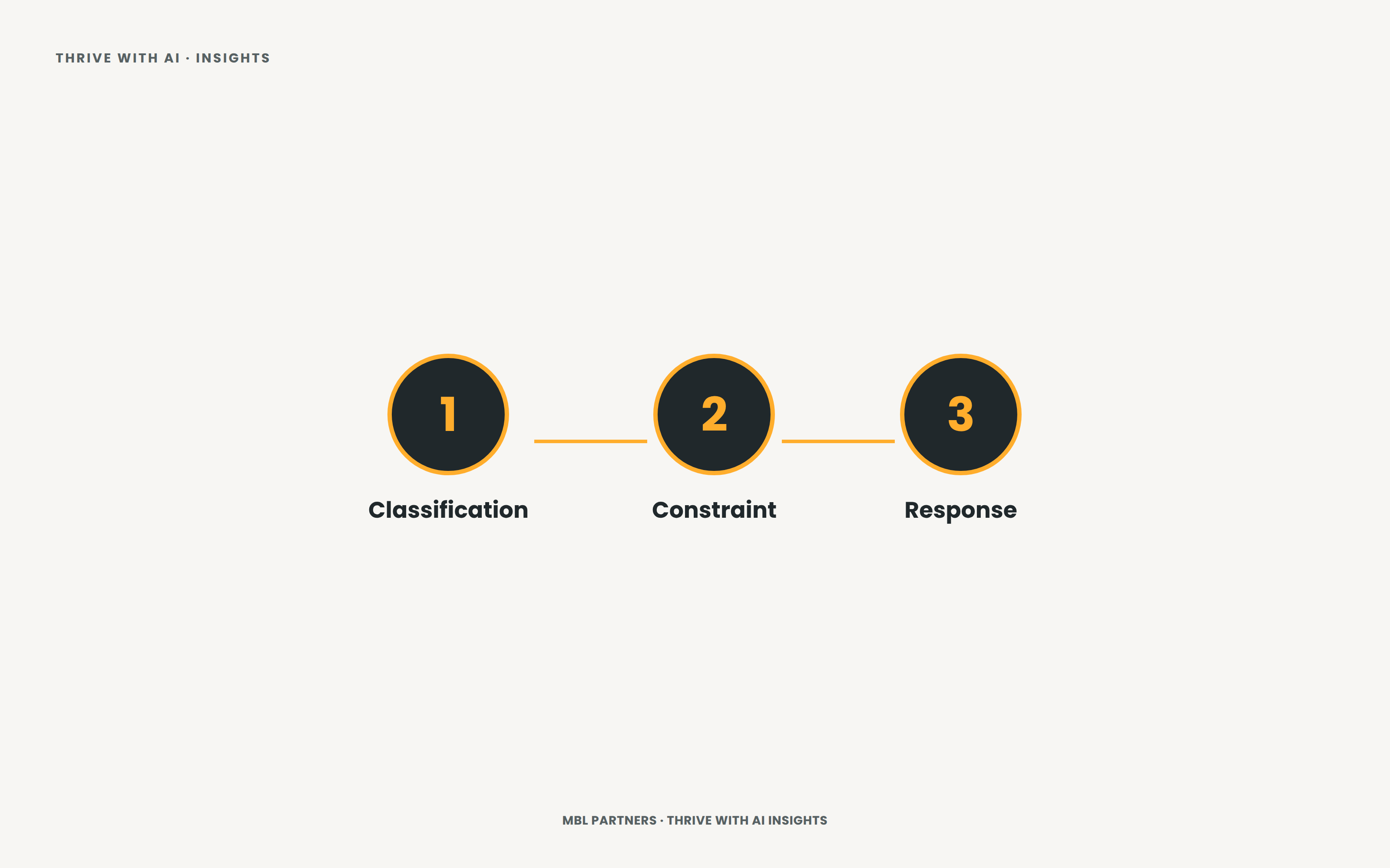 Diagram: three-step flow from Classification to Constraint to Response