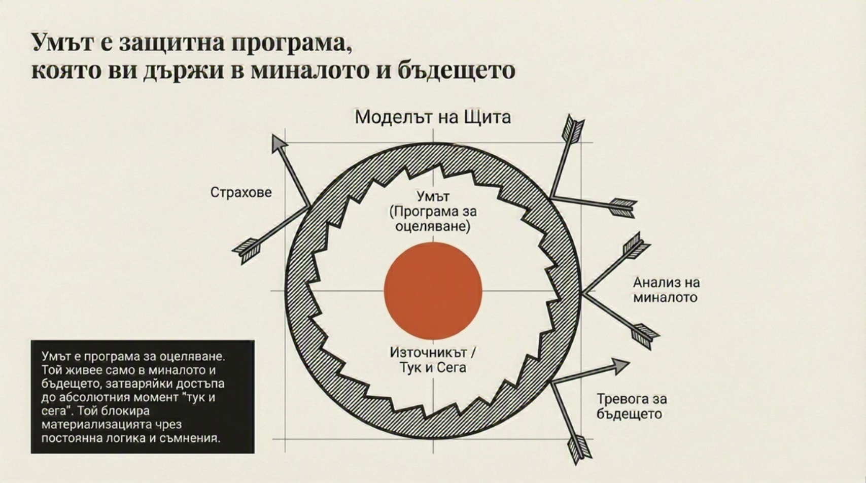 Диаграма на ума като защитна програма: страхове, анализ на миналото и тревога за бъдещето обграждат вътрешния източник на човека. Диаграма на ума като защитна програма: страхове, анализ на миналото и тревога за бъдещето обграждат вътрешния източник на човека.