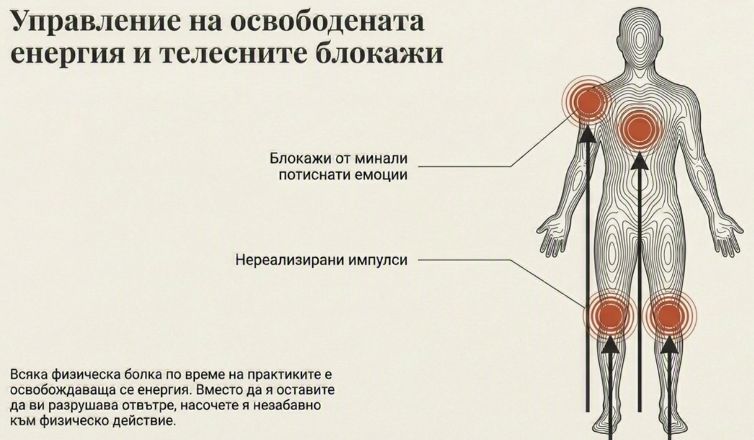 Илюстрация на човешко тяло с подчертани червени зони на напрежение в глава, гърди, корем и стави, свързани с потиснати емоции и нереализирани импулси. Илюстрация на човешко тяло с подчертани червени зони на напрежение в глава, гърди, корем и стави, свързани с потиснати емоции и нереализирани импулси.