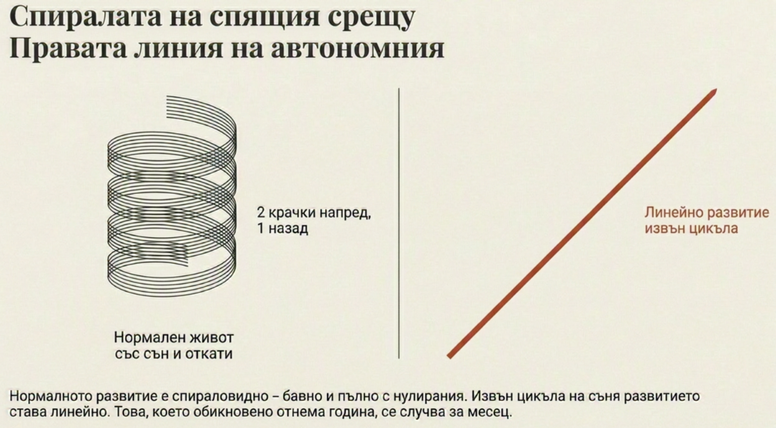 Сравнителна инфографика между спиралата на повтарящите се навици и правата оранжева линия, символизираща автономия, развитие и последователно действие. Сравнителна инфографика между спиралата на повтарящите се навици и правата оранжева линия, символизираща автономия, развитие и последователно действие.