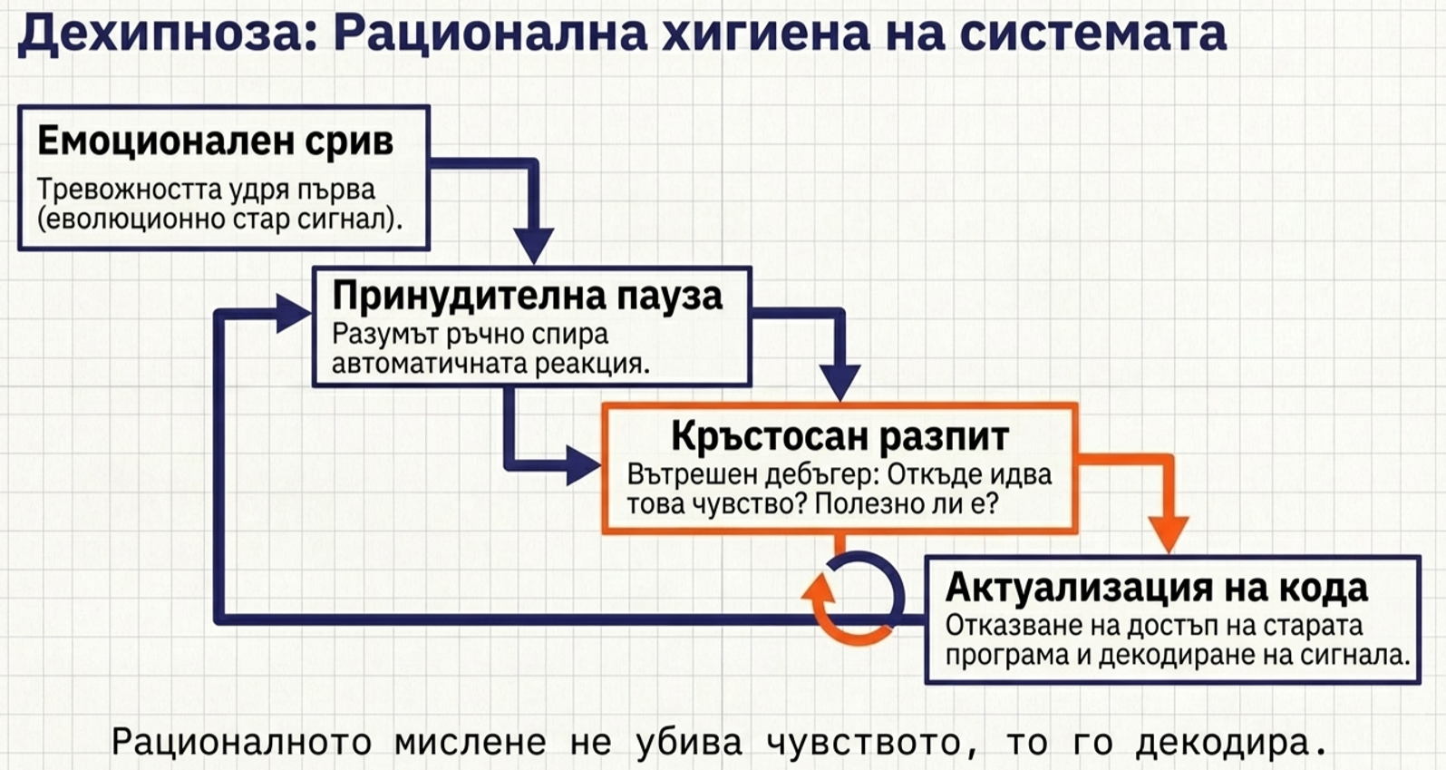Диаграма, показваща как емоционален срив преминава през принудителна пауза, вътрешен разпит и актуализация на стария вътрешен код.