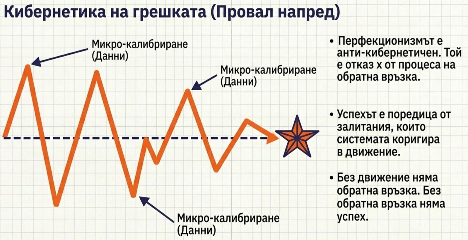 Графика със зигзагообразен път към целта и микро-калибрирания, показваща как грешките служат като данни за корекция, а не като доказателство за провал.