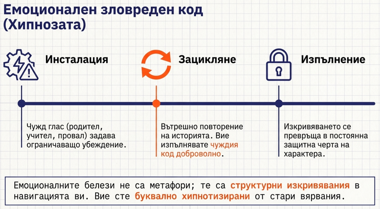 Схема на вътрешно програмиране с три етапа: инсталация на ограничаващо убеждение, повторение на стария сценарий и превръщането му в постоянна защитна черта.