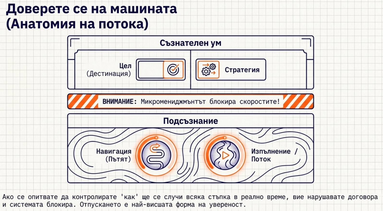 Схема на съзнателен ум с цел и стратегия над подсъзнателна система за навигация и изпълнение, показваща как прекомерният контрол блокира потока.