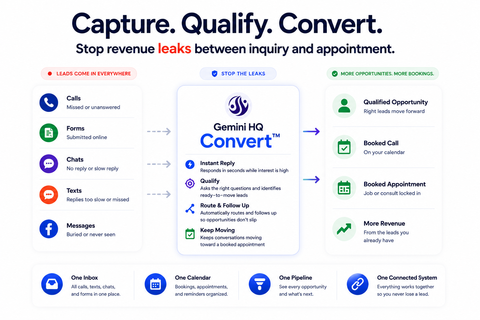 Capture Qualify Convert