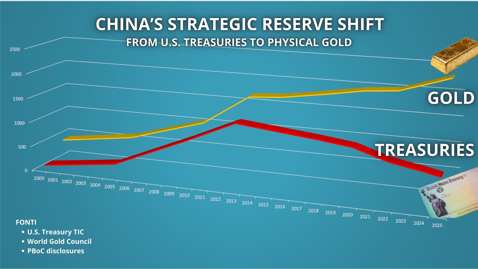 Grafico Treasure e Gold Cina