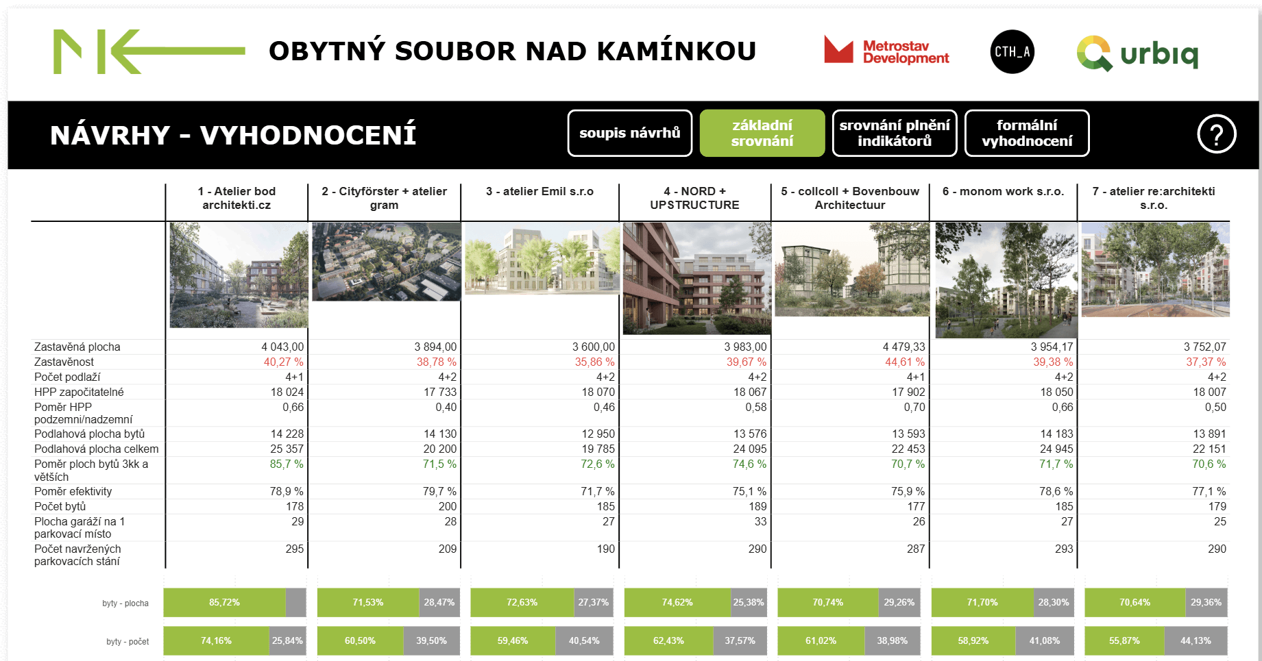 Plánování nové čtvrti Nad Kamínkou