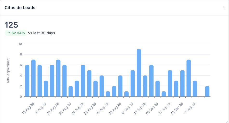 Tablero Kreenti: 125 citas de leads en los últimos 30 días, +62 % vs el periodo anterior