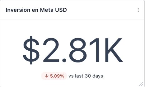 Tile del tablero: inversión en Meta USD 2.81K en 30 días