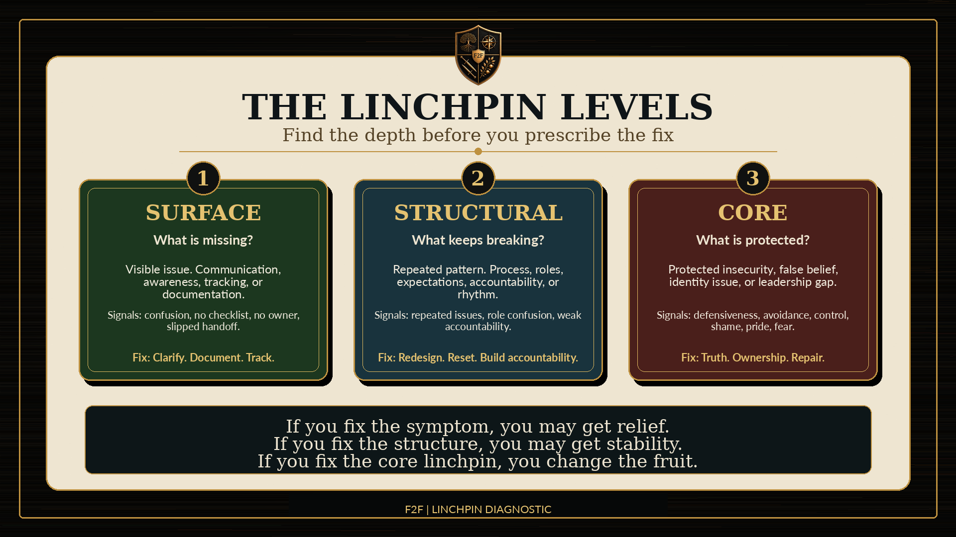 The Linchpin Levels graphic