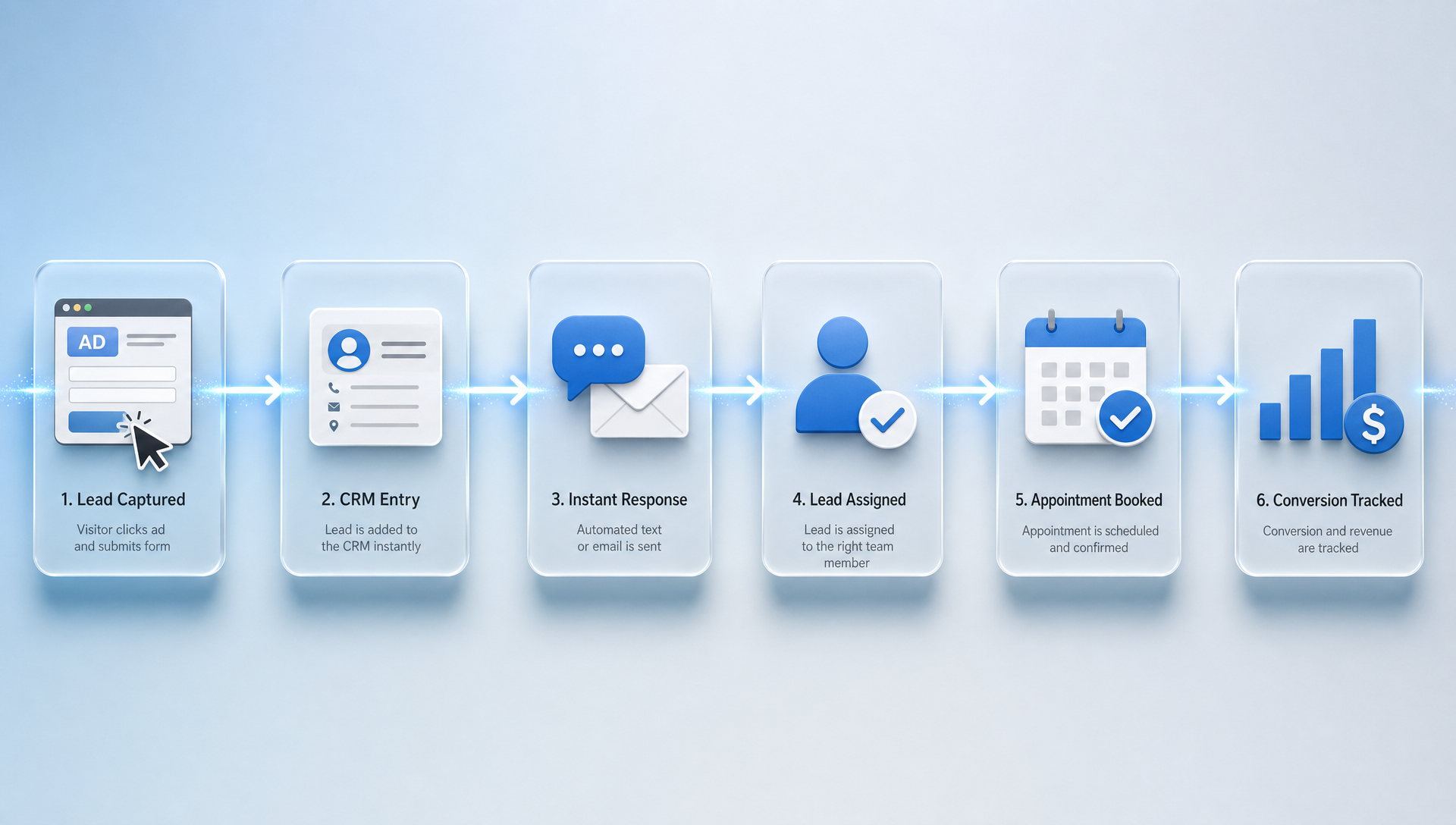 a polished workflow visualization showing one seamless customer journey powered by connected business automation systems. Begin with a prospect clicking an ad or submitting a website form. Show their information automatically entering a CRM, triggering an immediate text and email response, assigning the lead to the right team member, booking an appointment, tracking the sales conversation, and recording the final conversion and revenue. a polished workflow visualization showing one seamless customer journey powered by connected business automation systems. Begin with a prospect clicking an ad or submitting a website form. Show their information automatically entering a CRM, triggering an immediate text and email response, assigning the lead to the right team member, booking an appointment, tracking the sales conversation, and recording the final conversion and revenue.