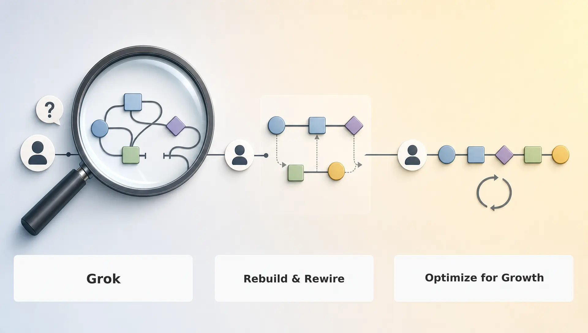 process illustration showing a single customer journey being understood, rebuilt, and refined across three connected stages process illustration showing a single customer journey being understood, rebuilt, and refined across three connected stages
