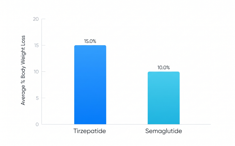 Bar chart comparing average percentage body weight loss with Tirzepatide versus Semaglutide. Bar chart comparing average percentage body weight loss with Tirzepatide versus Semaglutide.