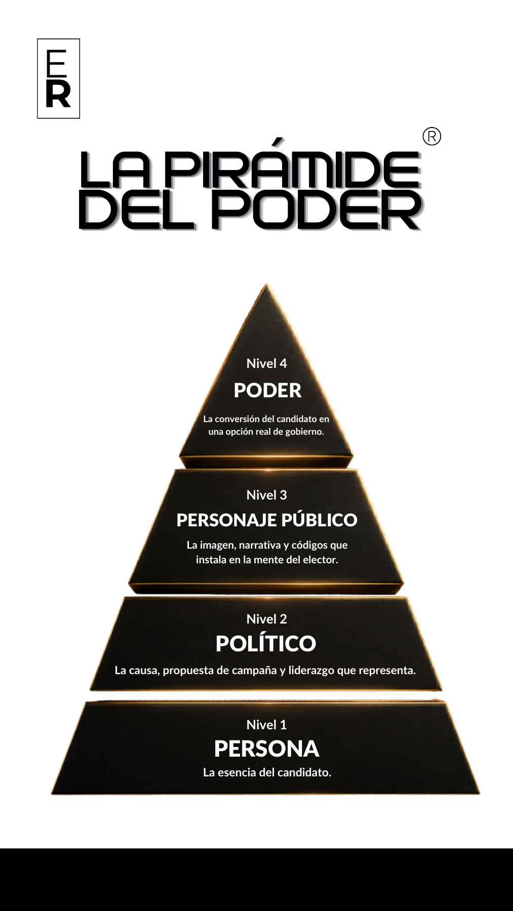 Gráfica de La Pirámide del Poder con cuatro niveles: Persona, Político, Personaje Público y Poder.