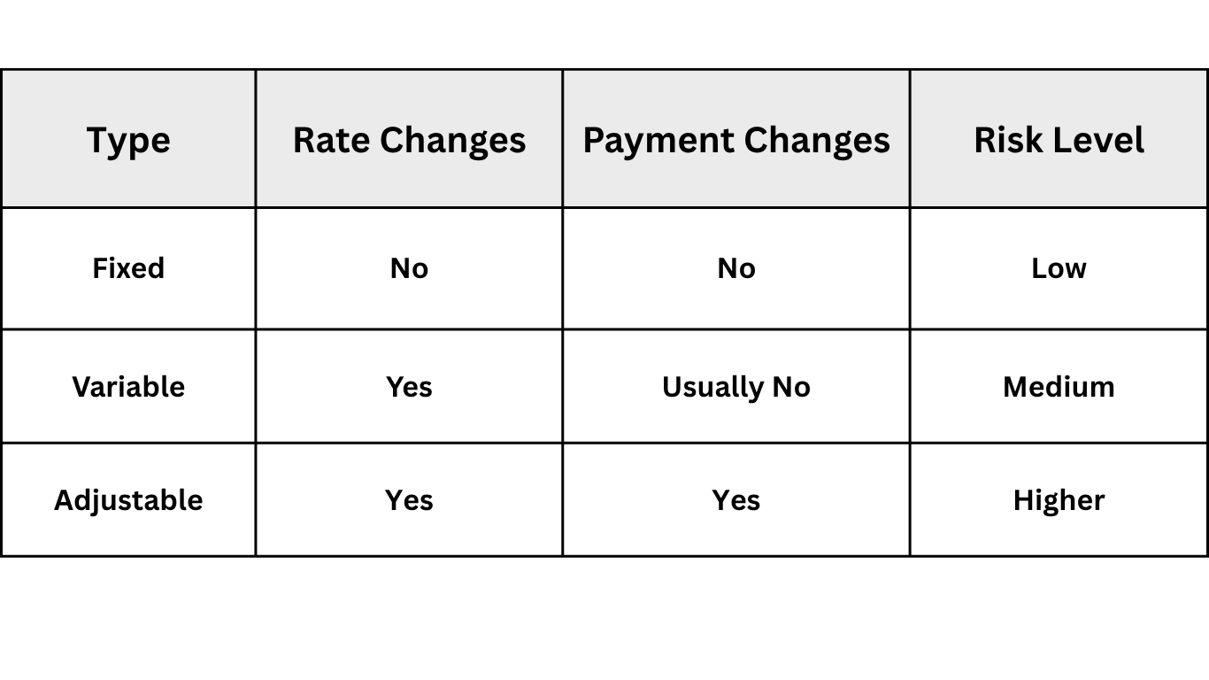 Fixed vs Variable vs Adjustable Rate Mortgages: What’s the Difference?