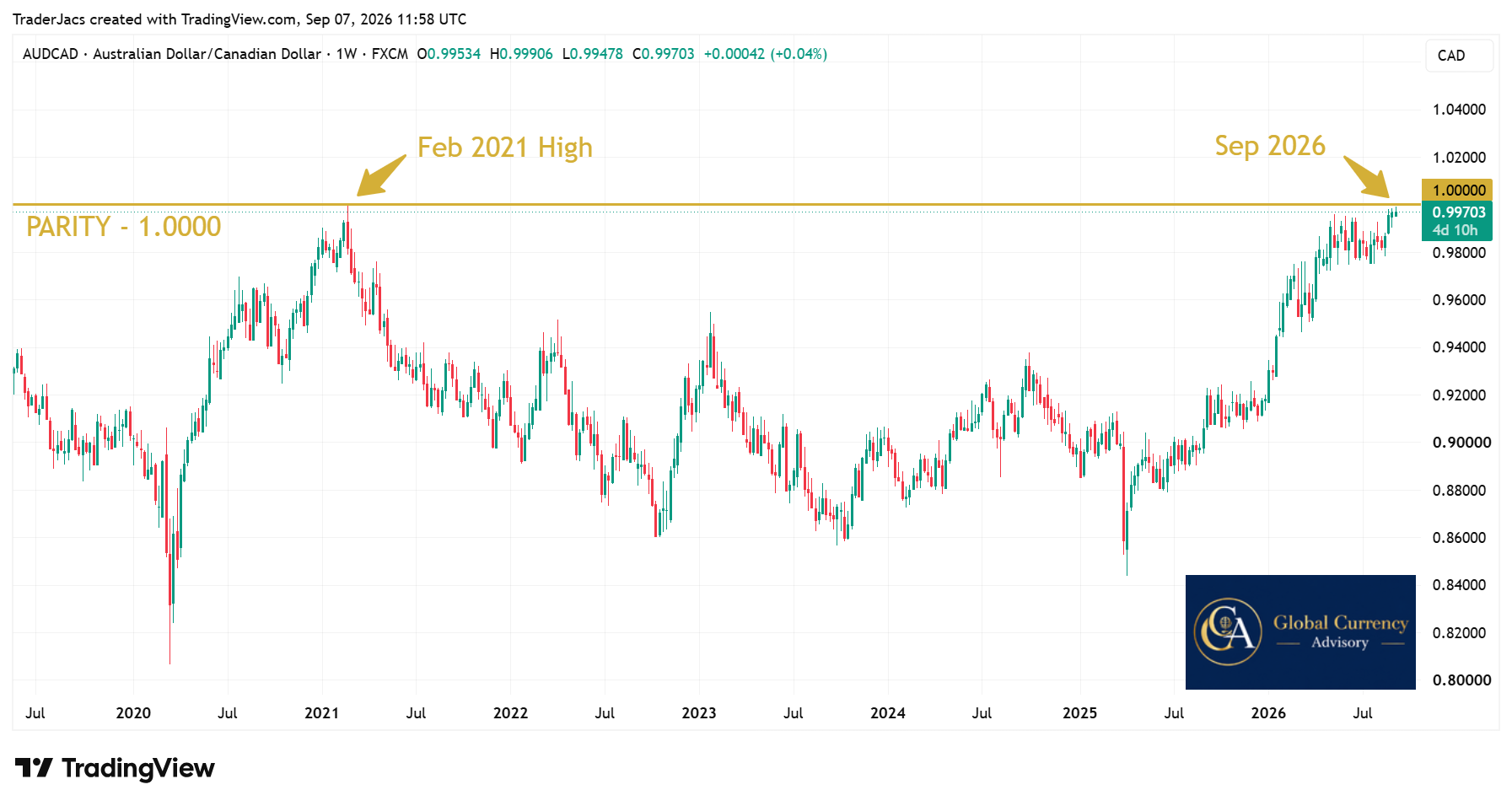 AUD/CAD weekly chart showing the exchange rate approaching the 1.0000 parity level. Source: TradingView