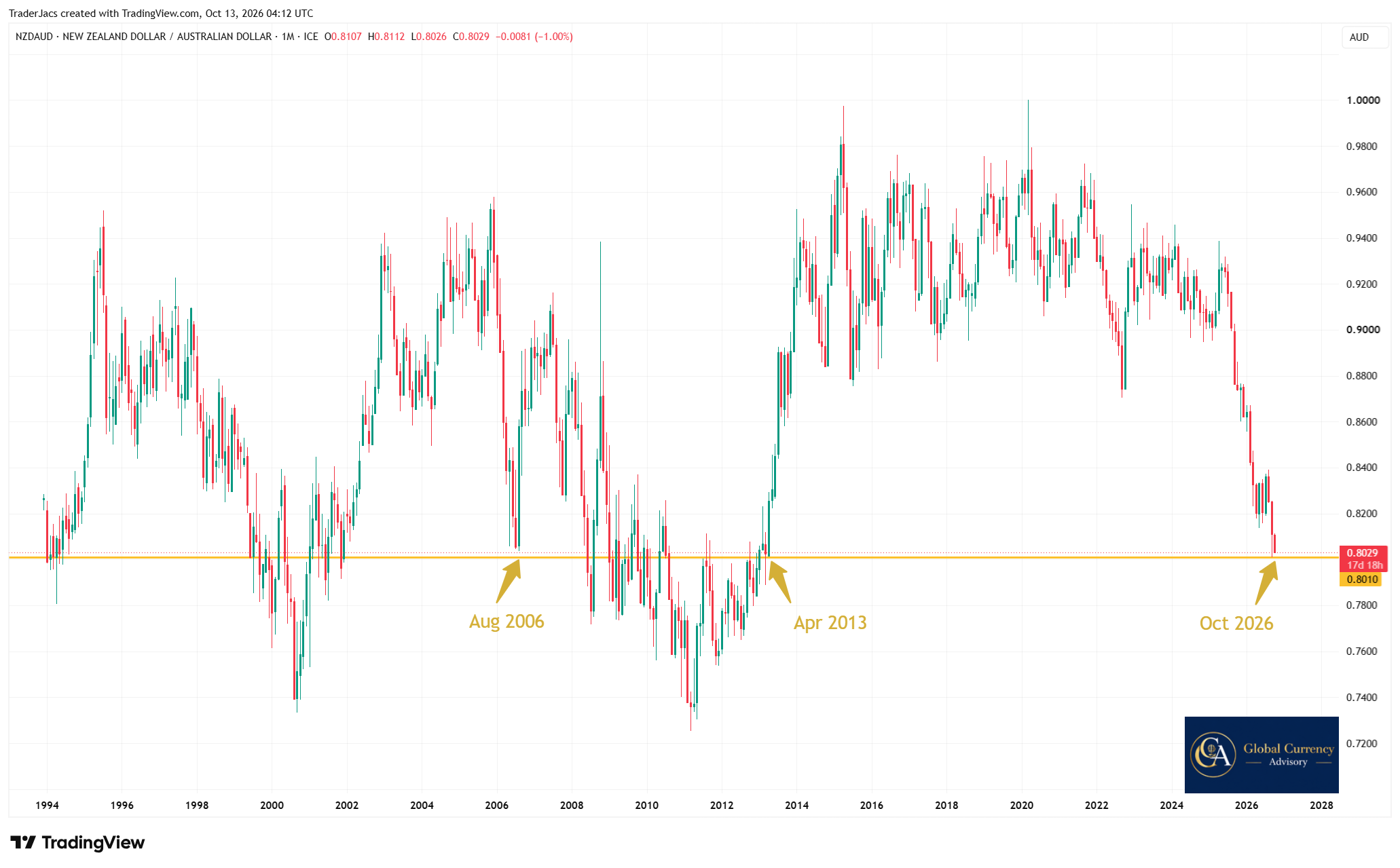 NZD/AUD monthly exchange-rate chart showing the New Zealand dollar against the Australian dollar ahead of the 2026 NZ election