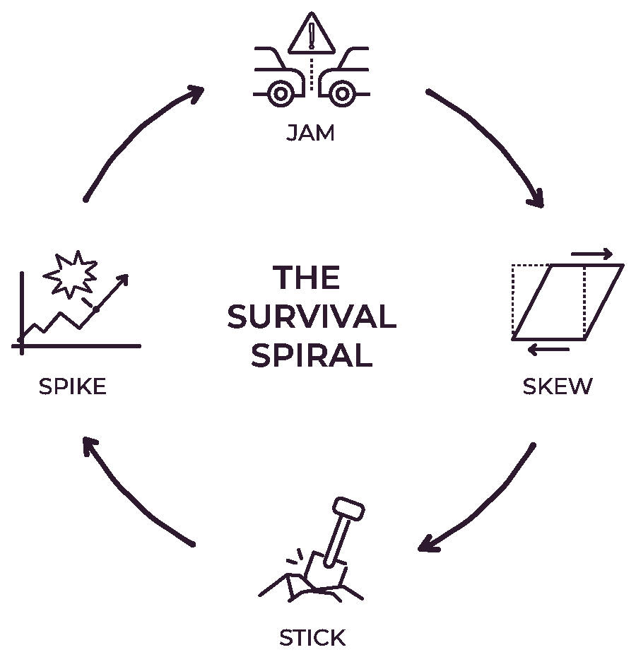 The Survival Spiral: Spike, Jam, Skew, Stick