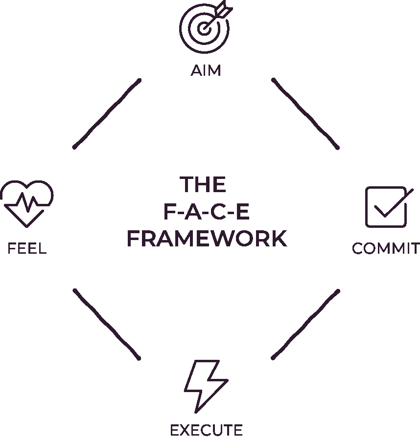 The FACE framework: Feel, Aim, Commit, Execute