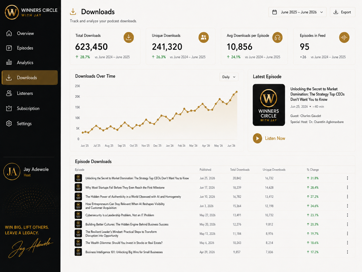 Winners Circle podcast reach and platform dashboard