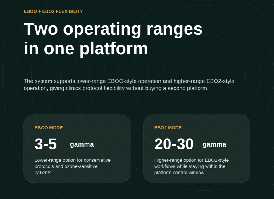 What is the difference between EBOO and EBO2 ozone therapy flexibility ranges, showcasing operating modes from 3-5 gamma up to 20-30 gamma. What is the difference between EBOO and EBO2 ozone therapy flexibility ranges, showcasing operating modes from 3-5 gamma up to 20-30 gamma.