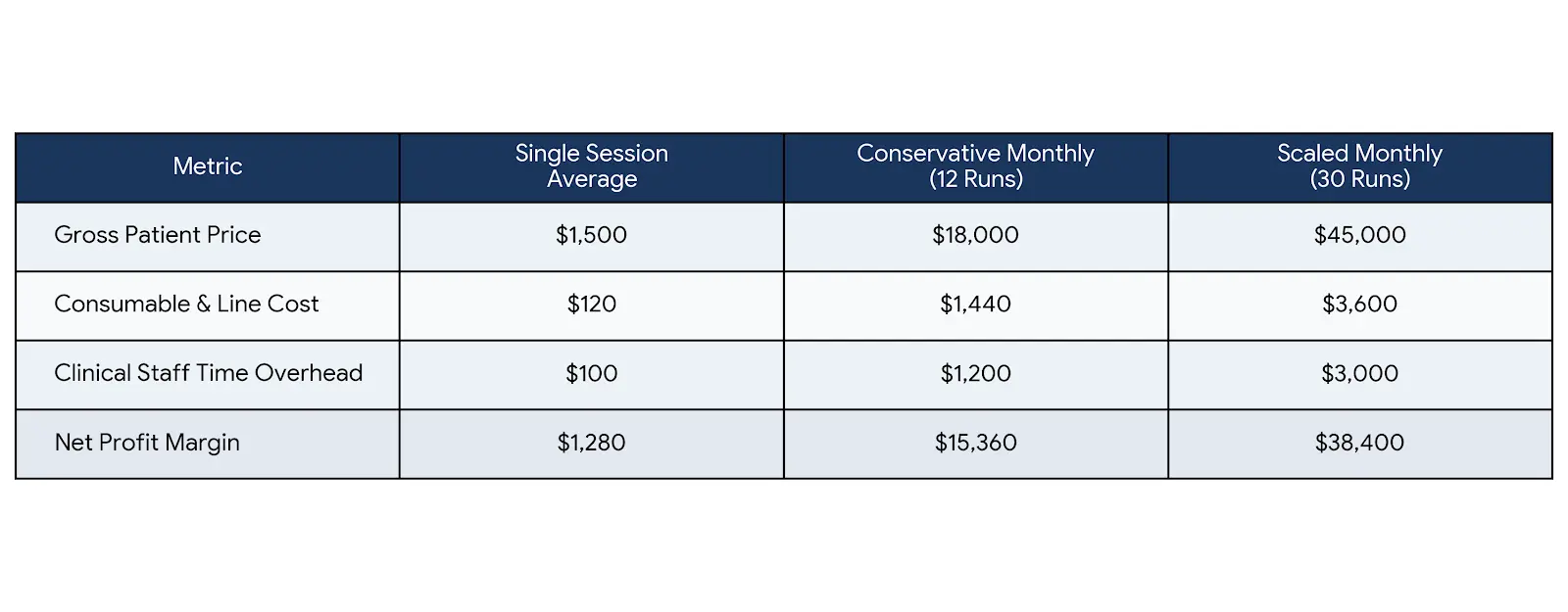 EBO2 machine ROI and clinic profit margin breakdown table comparing single session net profit to conservative and scaled monthly revenue models.