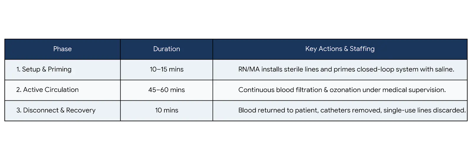 EBO2 operational workflow diagram showing the 60 to 90 minute treatment protocol phases, time breakdown, and staffing requirements for medical grade EBOO equipment.