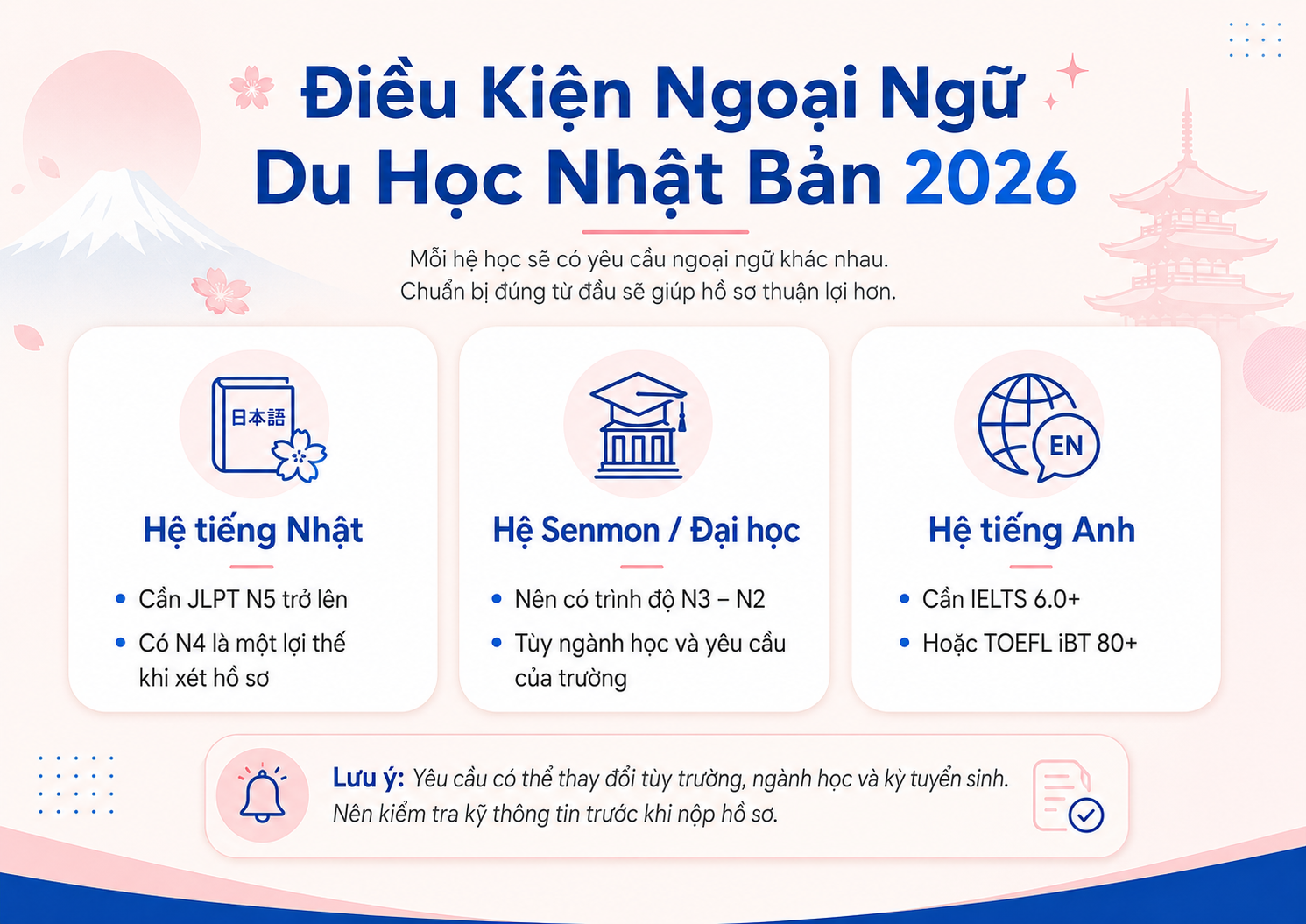 Điều kiện ngoại ngữ du học Nhật Bản 2026 theo từng hệ học